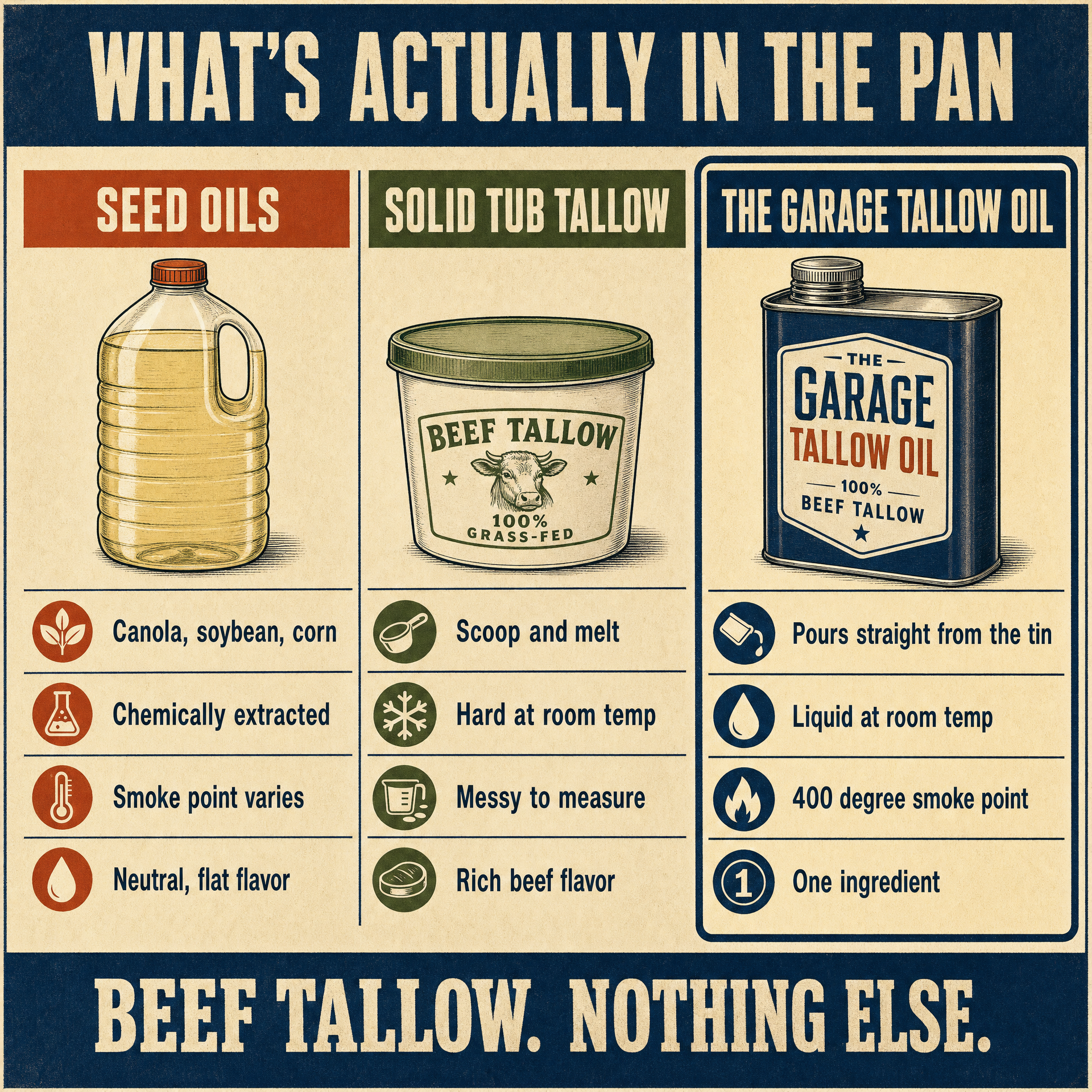 Comparison chart of seed oils, solid tub tallow and The Garage pourable tallow cooking oil